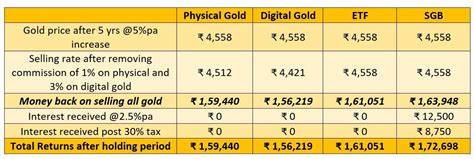 Sovereign Gold Bond 2016-I matures; gives 13.6% return and outperforms gold funds - Moneycontrol