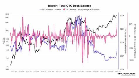 Change in 30-day OTC Bitcoin desk balances fall to lowest level since August - CryptoSlate