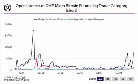 Hedge funds take largest bearish stance in CME Micro Bitcoin Futures since 2021 - CryptoSlate