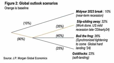 35% Recession Probability In 2024: Why J.P. Morgan Sees Growing Risks Despite Cooling Inflation - Yahoo Finance