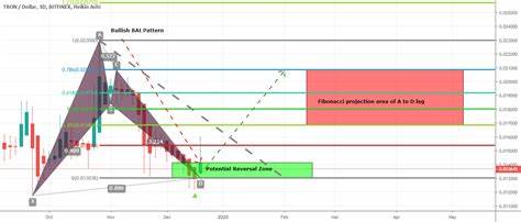 TRON (TRX) Skyrockets 237% in Bullish Metric - U.Today