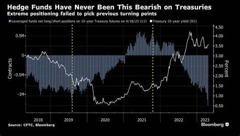 Hedge Funds Have Never Been This Bearish on Brent Crude Before