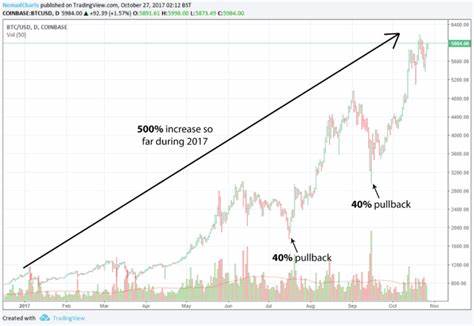 Bitcoin price 2-month highs on 'soft landing' may precede sub-$60K dip - Cointelegraph