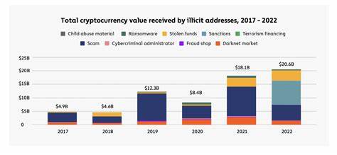 Crypto Crime Hit All-Time High of $20.6B in 2022: Chainalysis - CoinDesk