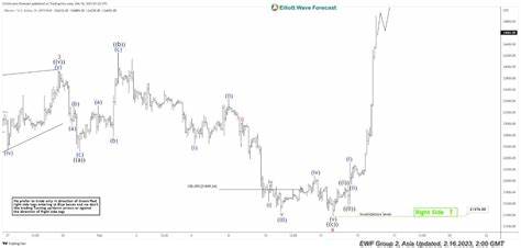 Elliott Wave intraday: Rally in Bitcoin looking impulsive [Video] - FXStreet