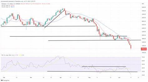 Bitcoin, Ethereum Technical Analysis: BTC Drops Below $24,000 to Lowest Level Since December 2020 - Bitcoin.com News