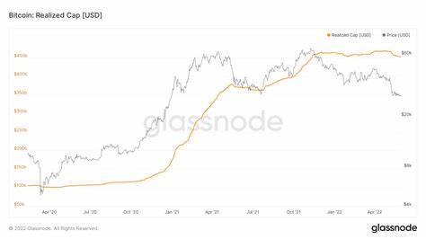 Bitcoin’s Realized Cap Hits All-Time High—Will Price Follow? - Crypto News BTC