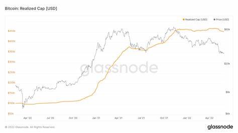 Bitcoin’s Realized Cap Hits All-Time High—Will Price Follow? - Crypto News BTC