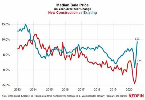 New homes sales rise 10.6% in July, prices edge up from June