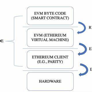 Ethereum Layer-1 Netzwerkumsatz bricht ein: Was ist der Grund?