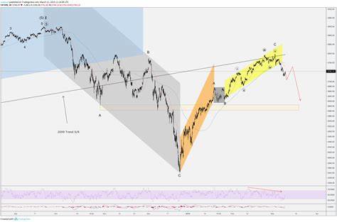 Elliott Wave analysis and trading strategies: S&P 500, Nasdaq 100, Apple, Tesla, Amazon, and Bitcoin [Video] - FXStreet