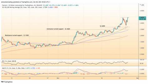 Fantom (FTM) price surges 40% in a month — What’s behind the momentum?