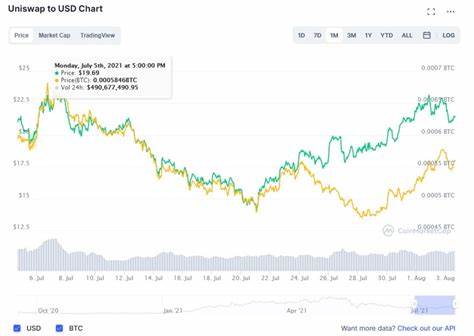 Cryptocurrencies Price Prediction: Uniswap, Ethereum & Render — Asian Wrap 12 September