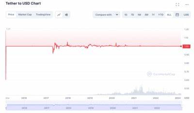 Tether USDt (USDT) Price Prediction 2024 2025 2026 2027 - 2030 - Changelly