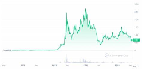 Polygon Price Surges 6% in a Week as POL Evolves Into an Aggregated Blockchain Network