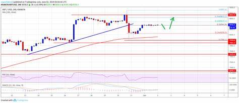 Bitcoin Weekly Forecast: BTC contemplates an increase to $100,000, but when? - FXStreet