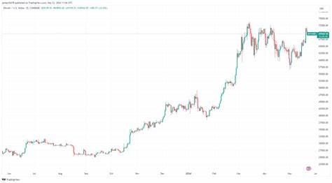 Bitcoin faces critical $70,000 barrier ahead of Ethereum ETF verdict - CryptoSlate