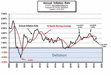 Current U.S. Inflation Rate Hits Three-Year Low at 2.5%