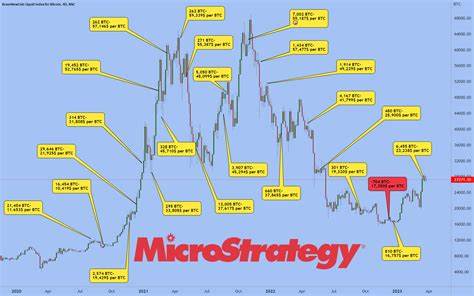 MicroStrategy's Returns Are 3X Higher Than Bitcoin: Time to Buy? - MarketBeat