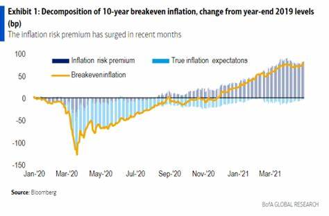 Investors see risk of ‘significant overshoot’ of Fed’s inflation target for first time in years, says BofA - MarketWatch