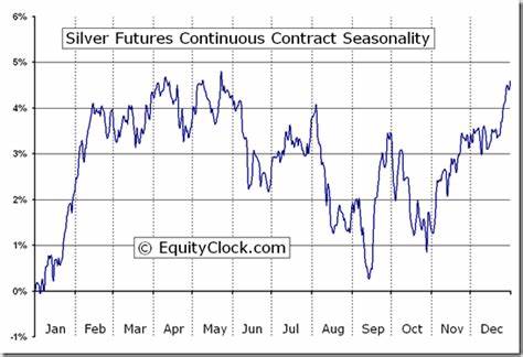 Silver Price Forecast – Silver Jumps During Early Futures Trading