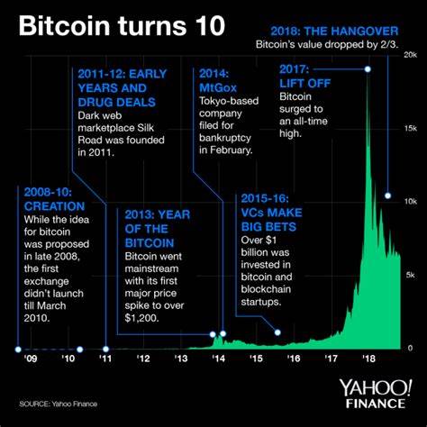 Bitcoin turns 10! Here’s a timeline of things which have affected the cryptocurrency over the last decade - YourStory