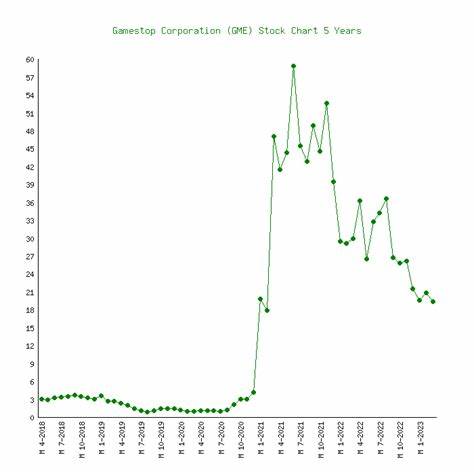 GameStop Corp. (GME) Stock Price, News, Quote & History - Yahoo Finance