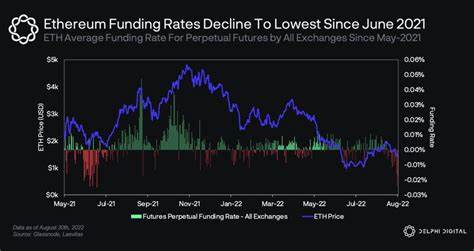 Ethereum’s funding rates and price decline point to bearish shift - CryptoSlate