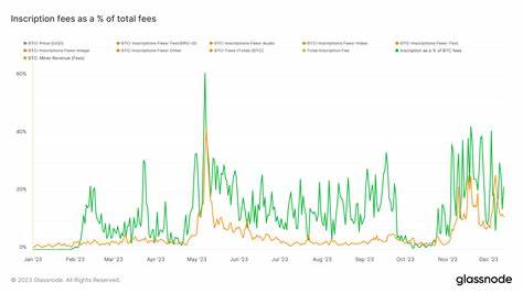 Bitcoin miners revenue increasingly fueled by transaction fees amid token inscription surge - CryptoSlate