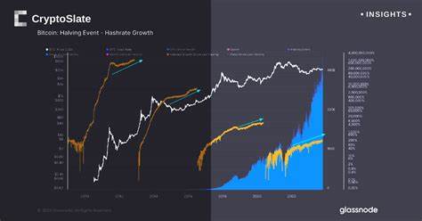 As Bitcoin approaches halving, diminishing returns theory faces critical test - CryptoSlate