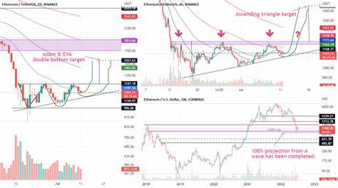 Ethereum (ETH) Triangle Formation Hints At A Double Bottom: Breakout and New ATH? - TradingView