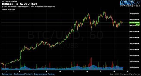 Cryptocurrency Data Analysis and Prediction