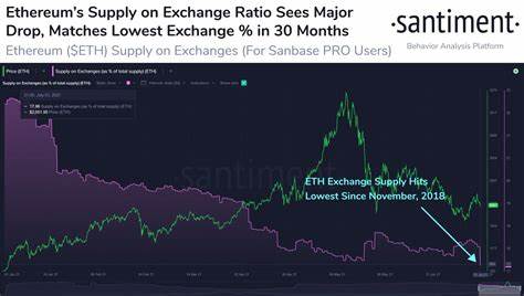 Ethereum ($ETH) Supply on Exchanges Drops to Record Low