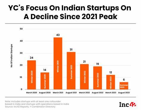 Is Y Combinator Losing Its Grip On Indian Startups?