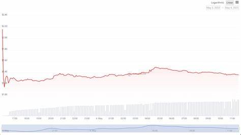 Sui Price: SUI Live Price Chart, Market Cap & News Today - CoinGecko Buzz