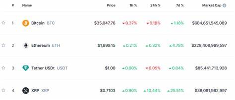 XRP Rockets Into Top 4 Crypto Spot with Phenomenal Surge, Here’s Why - CoinGape