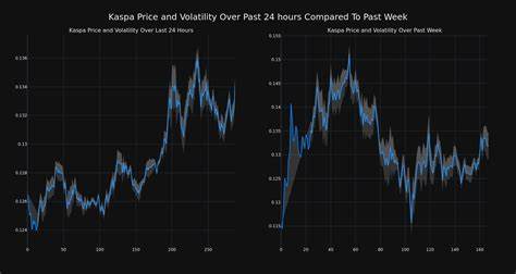 Cryptocurrency Kaspa's Price Increased More Than 6% Within 24 hours - Benzinga