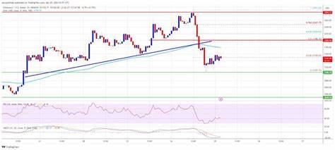 Ethereum Price Faces Rejection, Is This A Fresh Bearish Signal? - NewsBTC