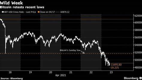 Bitcoin Breaches $50,000 Threshold With Technicals Back in Focus - Bloomberg