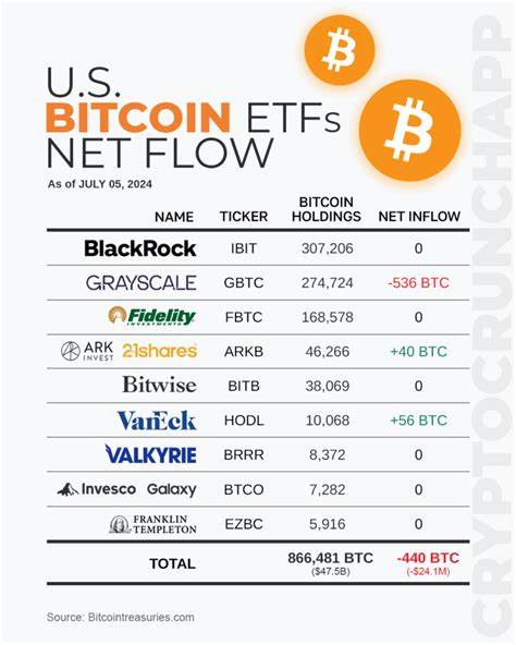 US Bitcoin ETFs net $365 million in a single day as Bitcoin rallies above $65,000 - Crypto Briefing