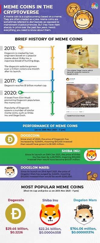 Explained: Is investing in meme coins safe? - CNBCTV18