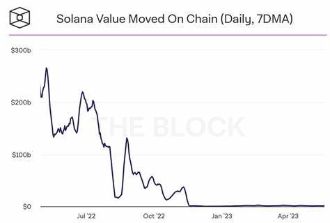 Solana On-Chain Activity Surges with 3x Growth in Daily Addresses, Outlook Strengthens – Bullish Signs for SOL