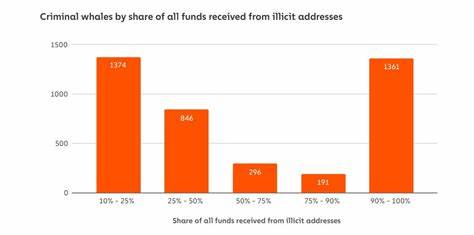 Criminal Whales Hold over $25 Billion in Cryptocurrency From Multitude of Illicit Sources - Chainalysis Blog