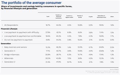 Study Shows Paycheck-to-Paycheck Consumers Most Willing to Invest in Crypto - PYMNTS.com