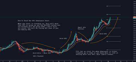 Bitcoin Dominance Chart — BTC.D - TradingView