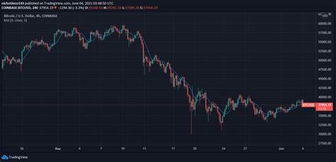 Bitcoin Struggles to Maintain Above $40,000 Level as Ethereum, Dogecoin, And Litecoin Follow Suit - Blockchain.News