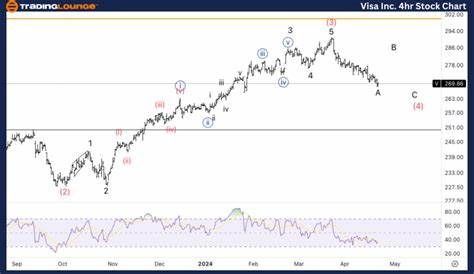 Visa Inc. (V) Elliott Wave technical analysis [Video] - FXStreet