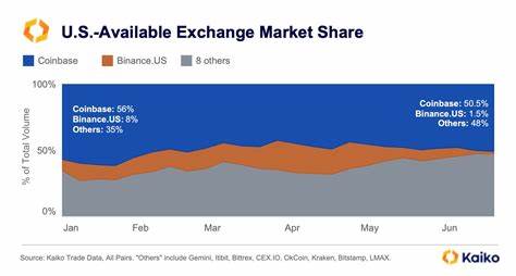 Binance Market Share Declines Amid Regulatory Challenges, US Affiliate Also Impacted - Bitcoinist