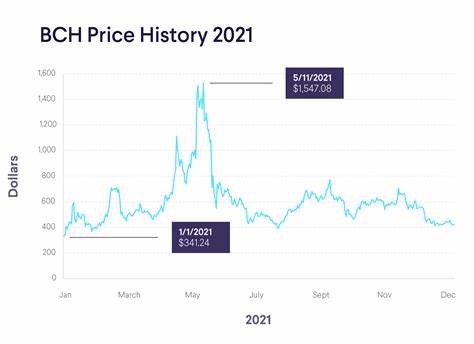 Bitcoin Cash (BCH) Price Skyrockets 20% as Major Indicator Goes Bullish - U.Today