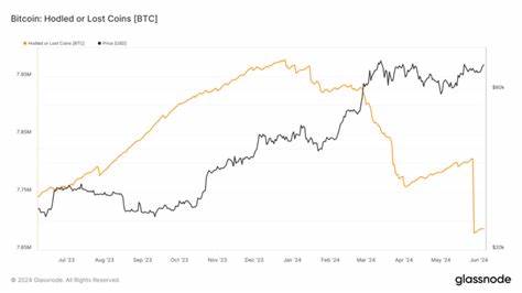 Bitcoin’s ‘hodled or lost coins’ metric falls to 7.7 million BTC - CryptoSlate